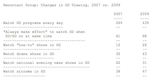 knowledge-networks-hdtv-viewing-07-08