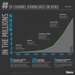 Roku Channel downloads 5-11 | Graphic: Business Wire