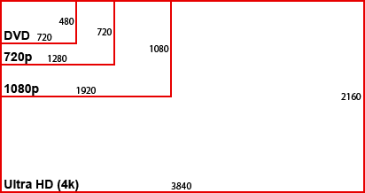 4k Ultra HD compared to SD, HD & Full HD