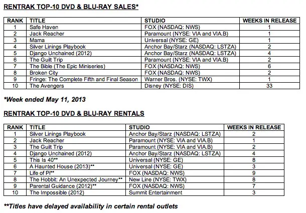 rentrak-top-blu-ray-dvd-ending-may11-2013