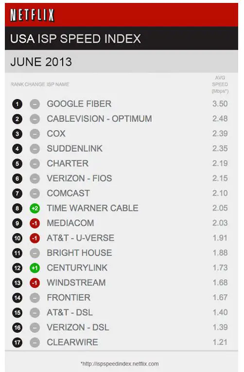 Netflix June ISP Index