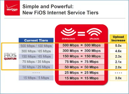 verizon faster uploads chart copyright Verizon