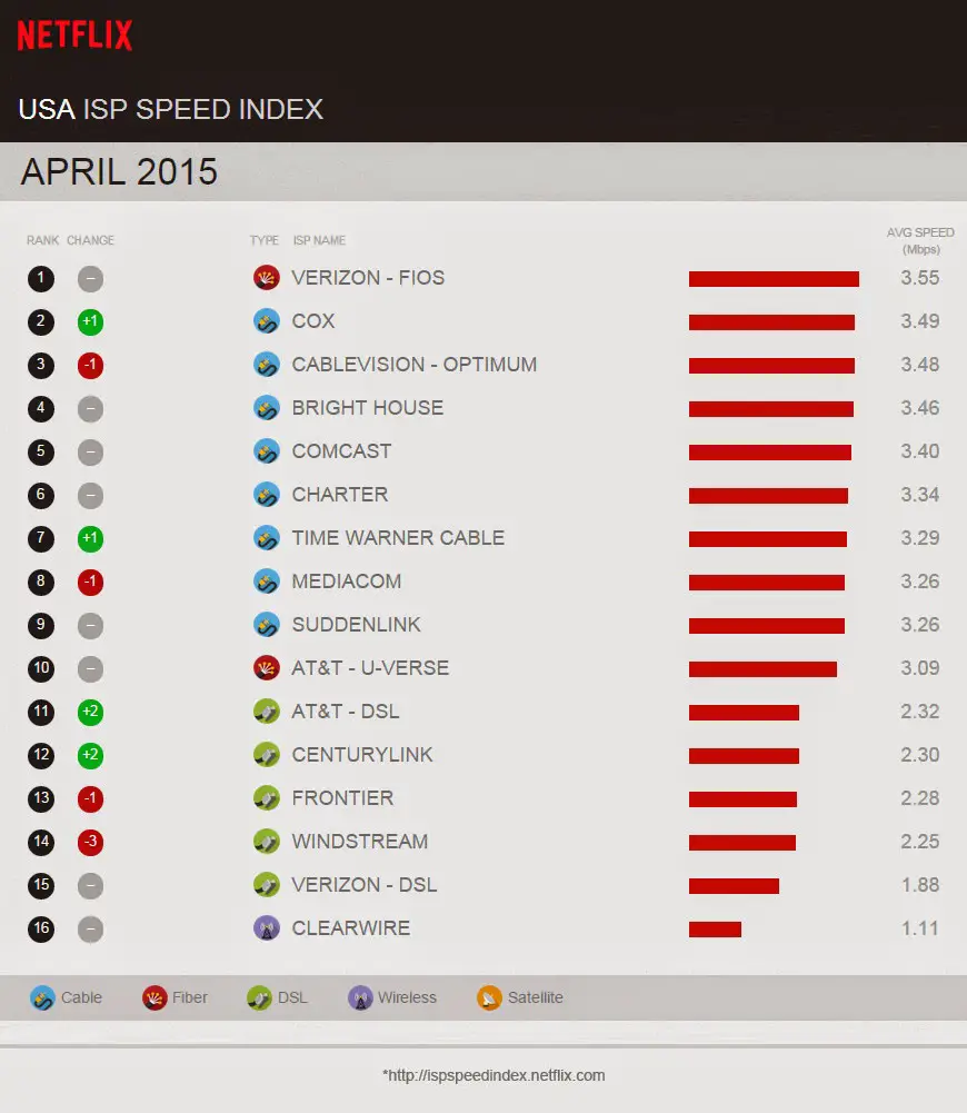 netflix-isp-speed-usa-april-2015