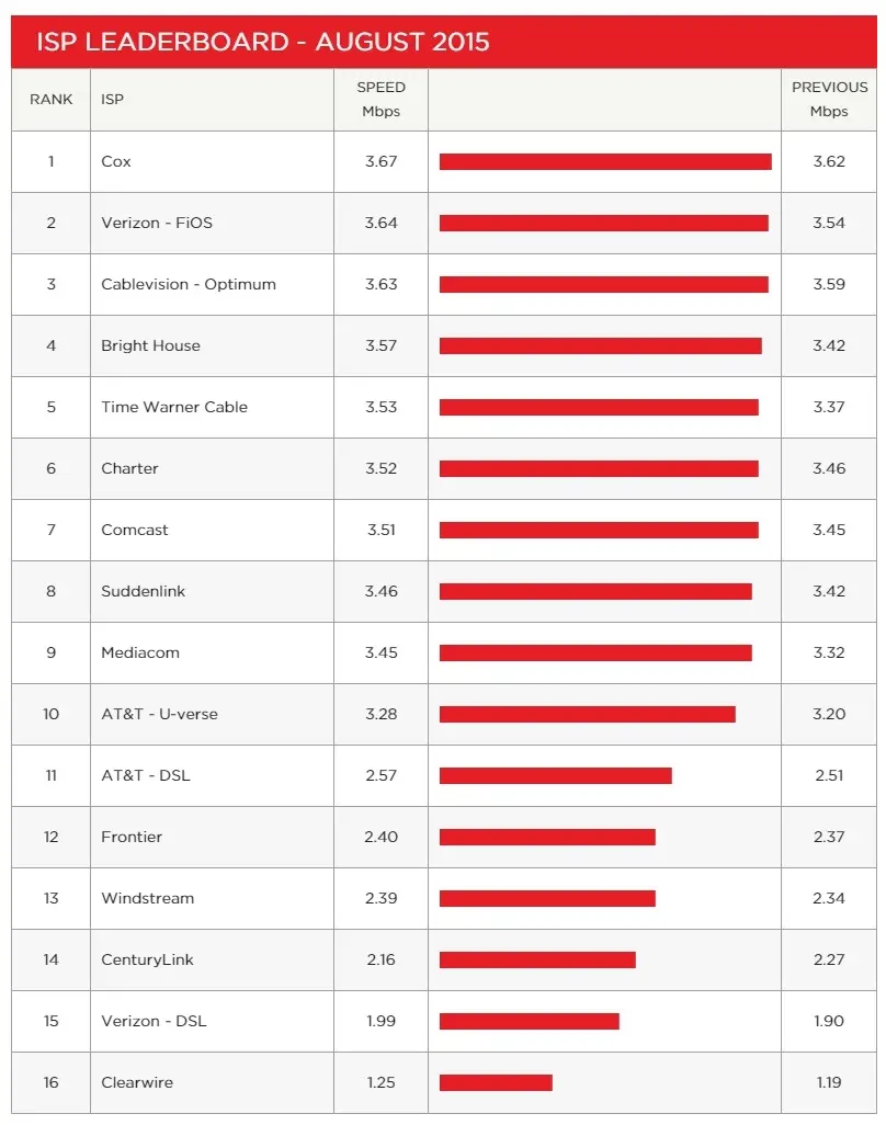 netflix-isp-ratings-aug-2015-usa-crop