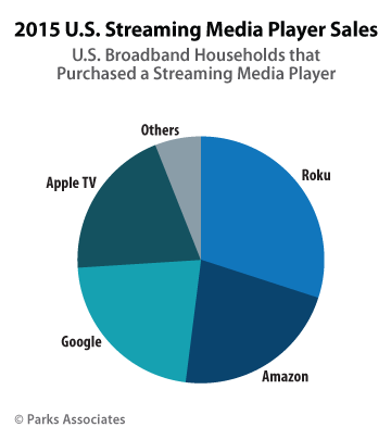 Streaming-Media-Player-Sales-Parks-Associates-2015-2016