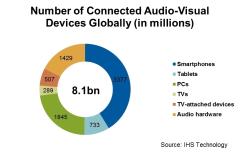 IHS_connected_devices_in_2016