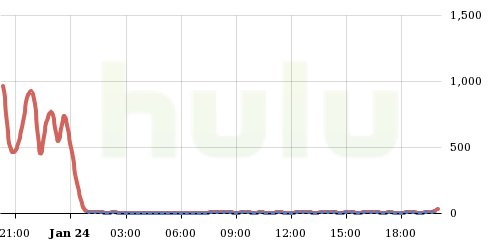 outage-report-hulu-jan-24-2018