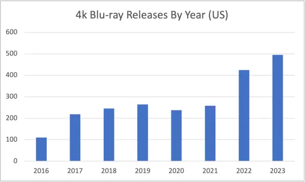 Growth Of 4k Blu-ray Disc By Year (Domestic)